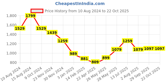 tatacliq.com american eagle outfitters American Eagle White Cotton Regular Fit Printed T-Shirt american eagle outfitters Price History Graph from 10 Aug 2024 to 22 Oct 2025