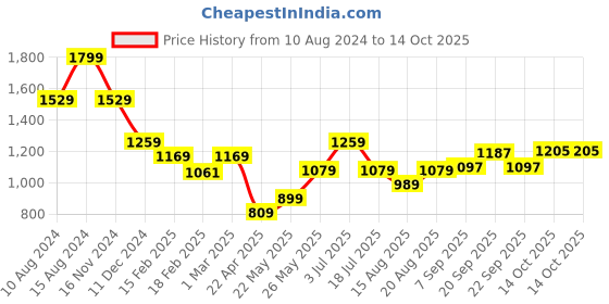 tatacliq.com american eagle outfitters American Eagle White Cotton Regular Fit Printed T-Shirt american eagle outfitters Price History Graph from 10 Aug 2024 to 14 Oct 2025
