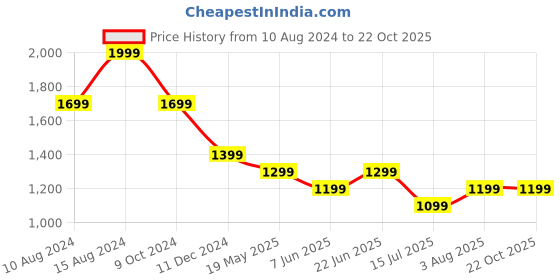 tatacliq.com american eagle outfitters American Eagle White Cotton Regular Fit Striped T-Shirt american eagle outfitters Price History Graph from 10 Aug 2024 to 22 Oct 2025