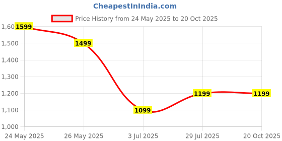tatacliq.com american eagle outfitters American Eagle White Cotton Regular Fit T-Shirt american eagle outfitters Price History Graph from 24 May 2025 to 20 Oct 2025