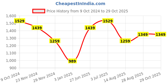tatacliq.com american eagle outfitters American Eagle Yellow Cotton Regular Fit Printed T-Shirt american eagle outfitters Price History Graph from 9 Oct 2024 to 29 Oct 2025