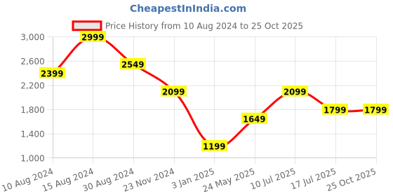 tatacliq.com american eagle outfitters American Eagle Yellow Cotton Slim Fit Shirt american eagle outfitters Price History Graph from 10 Aug 2024 to 25 Oct 2025