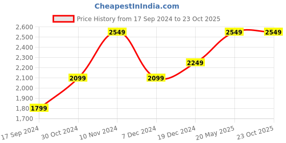 tatacliq.com American Eagle Outfitters Ash Grey Regular Fit Printed Sweatshirt american eagle Price History Graph from 17 Sep 2024 to 22 Oct 2025