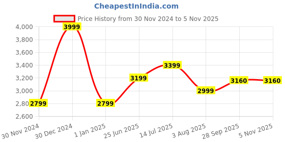 tatacliq.com American Eagle Outfitters Beige A-line Skirt american eagle outfitters Price History Graph from 30 Nov 2024 to 4 Nov 2025