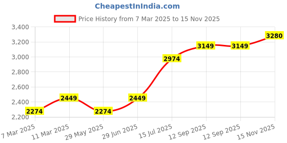 tatacliq.com American Eagle Outfitters Beige Blended Regular Fit Mid Rise Pants american eagle outfitters Price History Graph from 7 Mar 2025 to 15 Nov 2025