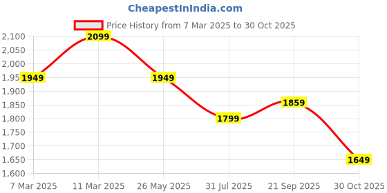 tatacliq.com American Eagle Outfitters Beige Chequered Shirt american eagle outfitters Price History Graph from 7 Mar 2025 to 30 Oct 2025