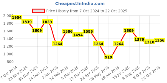 tatacliq.com American Eagle Outfitters Beige Cotton Printed Polo T-Shirt american eagle outfitters Price History Graph from 7 Oct 2024 to 22 Oct 2025