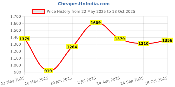 tatacliq.com American Eagle Outfitters Beige Cotton Printed Polo T-Shirt american eagle outfitters Price History Graph from 22 May 2025 to 18 Oct 2025
