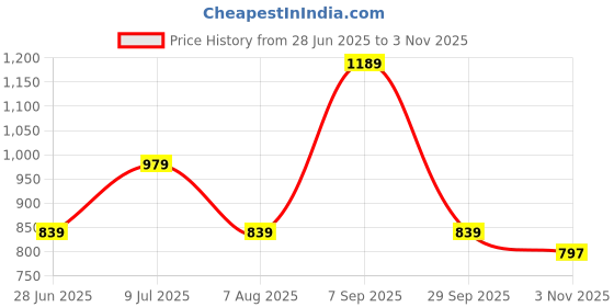 tatacliq.com American Eagle Outfitters Beige Cotton Printed T-Shirt american eagle outfitters Price History Graph from 28 Jun 2025 to 3 Nov 2025