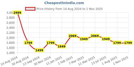 tatacliq.com American Eagle Outfitters Beige Cotton Regular Fit Checks Shirt american eagle Price History Graph from 14 Aug 2024 to 31 Oct 2025
