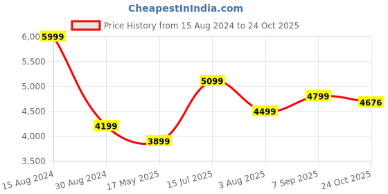 tatacliq.com American Eagle Outfitters Beige Cotton Regular Fit Mid Rise Jeans american eagle outfitters Price History Graph from 15 Aug 2024 to 24 Oct 2025