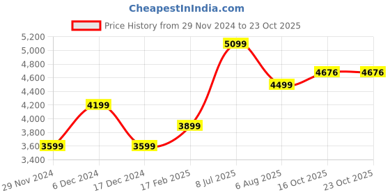 tatacliq.com American Eagle Outfitters Beige Cotton Regular Fit Mid Rise Jeans american eagle outfitters Price History Graph from 29 Nov 2024 to 23 Oct 2025