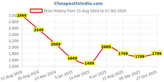 tatacliq.com American Eagle Outfitters Beige Cotton Regular Fit Printed Shirt american eagle Price History Graph from 15 Aug 2024 to 27 Oct 2025
