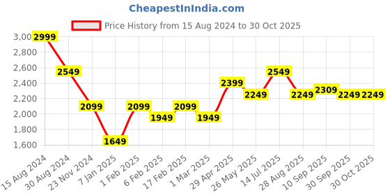 tatacliq.com American Eagle Outfitters Beige Cotton Regular Fit Striped Shirt american eagle Price History Graph from 15 Aug 2024 to 29 Oct 2025
