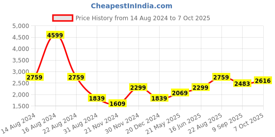 tatacliq.com American Eagle Outfitters Beige Cotton Skinny Fit Distressed Jeans american eagle Price History Graph from 14 Aug 2024 to 7 Oct 2025