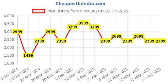 tatacliq.com American Eagle Outfitters Beige Cotton Skinny Fit Distressed Jeans american eagle Price History Graph from 9 Oct 2024 to 22 Oct 2025
