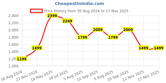 tatacliq.com American Eagle OutFitters Beige Flared Pants american eagle outfitters Price History Graph from 30 Aug 2024 to 17 Nov 2025