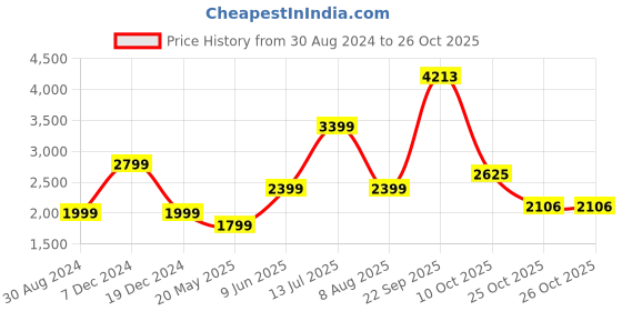 tatacliq.com American Eagle Outfitters Beige Floral Print Blouson Dress american eagle outfitters Price History Graph from 30 Aug 2024 to 25 Oct 2025