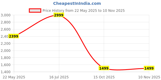 tatacliq.com American Eagle Outfitters Beige Loose Fit Sweatshirt american eagle Price History Graph from 22 May 2025 to 9 Nov 2025