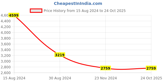 tatacliq.com American Eagle Outfitters Beige Mid Rise Baggy Pants american eagle outfitters Price History Graph from 15 Aug 2024 to 23 Oct 2025