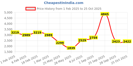 tatacliq.com American Eagle Outfitters Beige Mid Rise Baggy Pants american eagle outfitters Price History Graph from 1 Feb 2025 to 25 Oct 2025