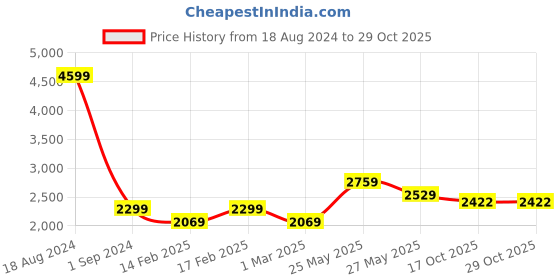 tatacliq.com American Eagle Outfitters Beige Mid Rise Jeans american eagle outfitters Price History Graph from 18 Aug 2024 to 29 Oct 2025