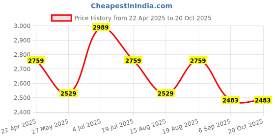 tatacliq.com American Eagle Outfitters Beige Mid Rise Jeans american eagle outfitters Price History Graph from 22 Apr 2025 to 20 Oct 2025