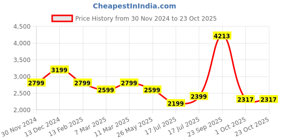 tatacliq.com American Eagle Outfitters Beige Plain Wide Leg Pants american eagle outfitters Price History Graph from 30 Nov 2024 to 1 Oct 2025