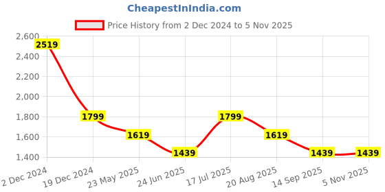 tatacliq.com American Eagle Outfitters Beige Printed Shift Dress american eagle outfitters Price History Graph from 2 Dec 2024 to 3 Nov 2025