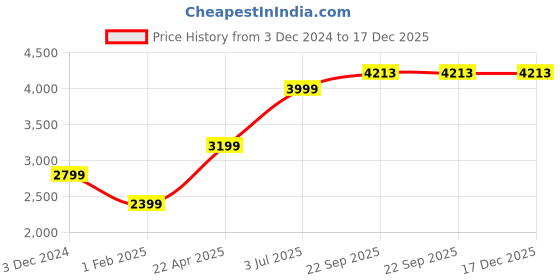 tatacliq.com American Eagle Outfitters Beige Printed Sweater american eagle outfitters Price History Graph from 3 Dec 2024 to 17 Dec 2025