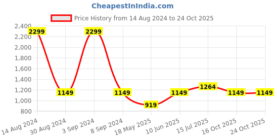 tatacliq.com American Eagle Outfitters Beige Printed T Shirt american eagle outfitters Price History Graph from 14 Aug 2024 to 23 Oct 2025