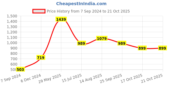 tatacliq.com American Eagle Outfitters Beige Regular Fit Crop Top american eagle outfitters Price History Graph from 7 Sep 2024 to 20 Oct 2025