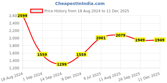 tatacliq.com American Eagle Outfitters Beige Regular Fit Floral Print Shirt american eagle Price History Graph from 18 Aug 2024 to 11 Dec 2025