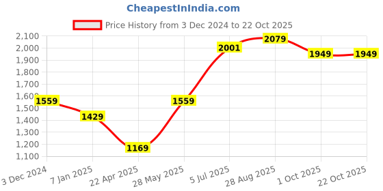 tatacliq.com American Eagle Outfitters Beige Regular Fit Floral Print Shirt american eagle Price History Graph from 3 Dec 2024 to 21 Oct 2025