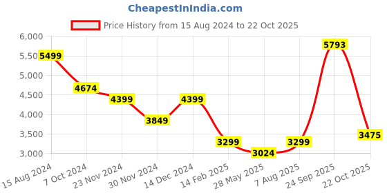 tatacliq.com American Eagle Outfitters Beige Regular Fit Joggers american eagle Price History Graph from 15 Aug 2024 to 22 Oct 2025