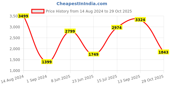 tatacliq.com American Eagle Outfitters Beige Regular Fit Palazzos american eagle Price History Graph from 14 Aug 2024 to 29 Oct 2025