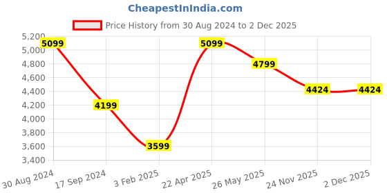 tatacliq.com American Eagle Outfitters Beige Regular Fit Printed Hooded Sweatshirt american eagle Price History Graph from 30 Aug 2024 to 1 Dec 2025