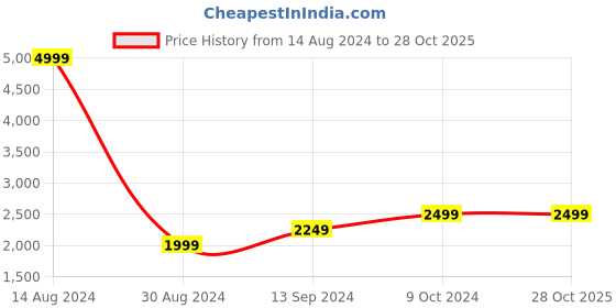 tatacliq.com American Eagle Outfitters Beige Regular Fit Printed Hooded Sweatshirt american eagle Price History Graph from 14 Aug 2024 to 27 Oct 2025