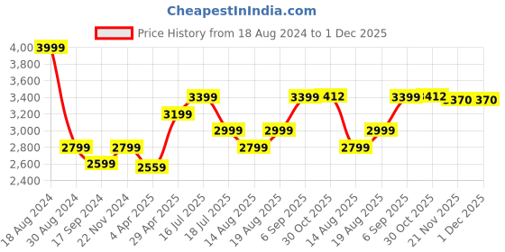 tatacliq.com American Eagle Outfitters Beige Regular Fit Shacket american eagle Price History Graph from 18 Aug 2024 to 1 Dec 2025
