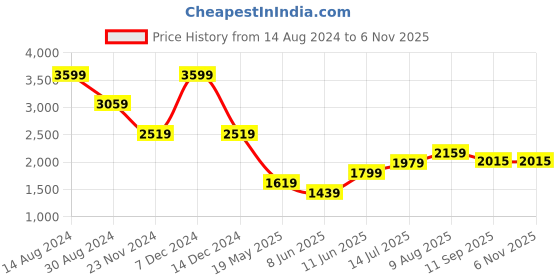 tatacliq.com American Eagle Outfitters Beige Regular Fit Shirt american eagle outfitters Price History Graph from 14 Aug 2024 to 3 Nov 2025
