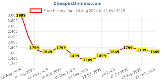 tatacliq.com American Eagle Outfitters Beige Regular Fit Shirt american eagle outfitters Price History Graph from 14 Aug 2024 to 21 Oct 2025