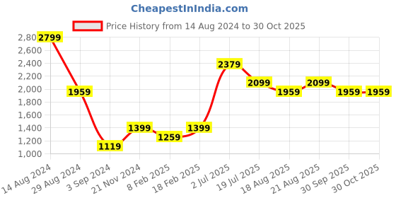 tatacliq.com American Eagle Outfitters Beige Regular Fit Shirt american eagle outfitters Price History Graph from 14 Aug 2024 to 30 Oct 2025