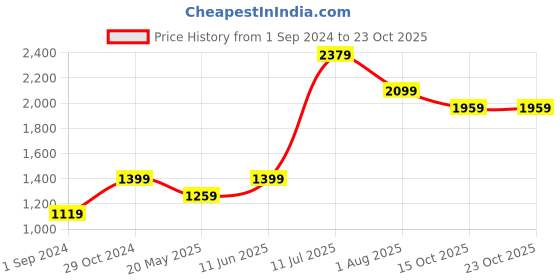 tatacliq.com American Eagle Outfitters Beige Regular Fit Shirt american eagle outfitters Price History Graph from 1 Sep 2024 to 23 Oct 2025