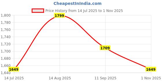 tatacliq.com American Eagle Outfitters Beige Regular Fit Shirt american eagle outfitters Price History Graph from 14 Jul 2025 to 1 Nov 2025