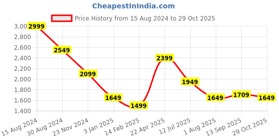 tatacliq.com American Eagle Outfitters Beige Regular Fit Striped Shirt american eagle Price History Graph from 15 Aug 2024 to 29 Oct 2025