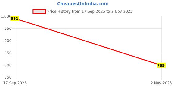 tatacliq.com American Eagle Outfitters Beige Regular Fit T-shirt american eagle Price History Graph from 17 Sep 2025 to 2 Nov 2025