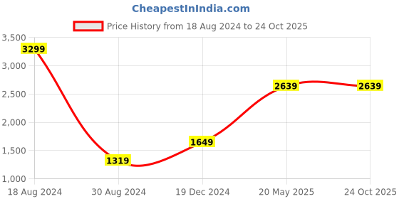 tatacliq.com American Eagle Outfitters Beige Round Neck Sweater american eagle outfitters Price History Graph from 18 Aug 2024 to 24 Oct 2025