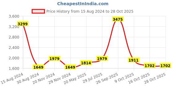 tatacliq.com American Eagle Outfitters Beige Slim Fit Jeans american eagle Price History Graph from 15 Aug 2024 to 28 Oct 2025