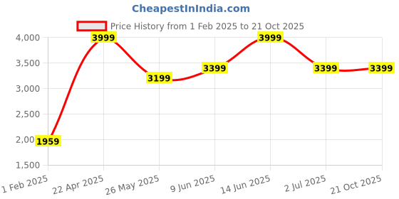 tatacliq.com American Eagle Outfitters Black Bootcut Jeans american eagle Price History Graph from 1 Feb 2025 to 21 Oct 2025