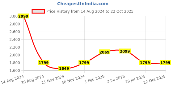 tatacliq.com American Eagle Outfitters Black Cotton Distressed Denim Shorts american eagle outfitters Price History Graph from 14 Aug 2024 to 22 Oct 2025